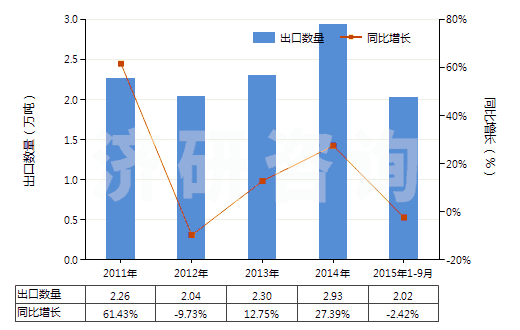 2011-2015年9月中國球化石墨(天然石墨經(jīng)球化加工、分級得到的產(chǎn)品，直徑120微米以下)(HS25041091)出口量及增速統(tǒng)計